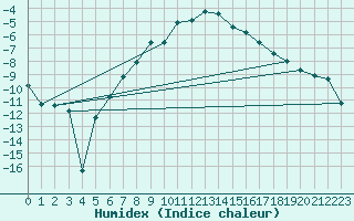 Courbe de l'humidex pour Kemijarvi Airport