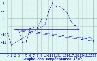 Courbe de tempratures pour Naluns / Schlivera