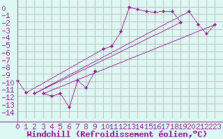 Courbe du refroidissement olien pour Radstadt