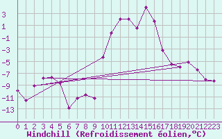 Courbe du refroidissement olien pour Andermatt