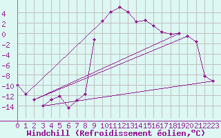 Courbe du refroidissement olien pour Andermatt