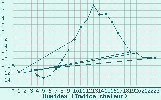 Courbe de l'humidex pour Evenstad-Overenget