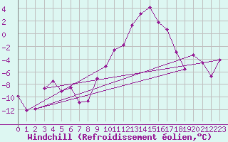 Courbe du refroidissement olien pour Embrun (05)