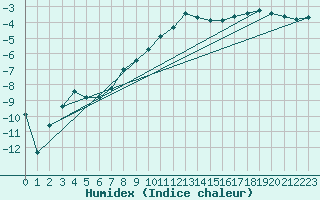 Courbe de l'humidex pour Buresjoen