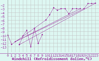 Courbe du refroidissement olien pour Twenthe (PB)