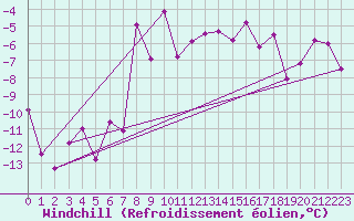 Courbe du refroidissement olien pour Titlis