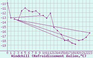 Courbe du refroidissement olien pour Titlis
