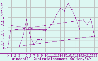 Courbe du refroidissement olien pour Jungfraujoch (Sw)