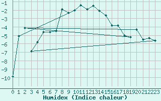 Courbe de l'humidex pour La Dle (Sw)