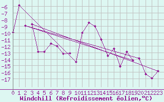 Courbe du refroidissement olien pour Vest-Torpa Ii
