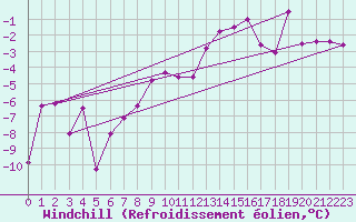 Courbe du refroidissement olien pour La Molina
