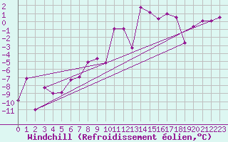 Courbe du refroidissement olien pour Col Des Mosses