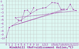 Courbe du refroidissement olien pour Ernage (Be)