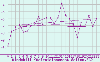 Courbe du refroidissement olien pour Grand Saint Bernard (Sw)
