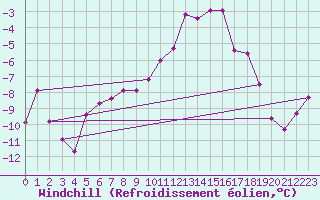 Courbe du refroidissement olien pour Lans-en-Vercors (38)