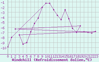 Courbe du refroidissement olien pour Feuerkogel