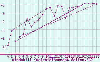 Courbe du refroidissement olien pour Petistraesk