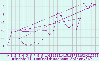 Courbe du refroidissement olien pour Sniezka