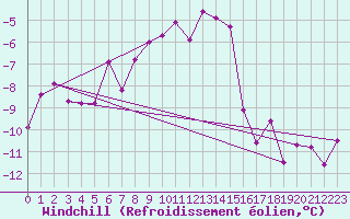 Courbe du refroidissement olien pour Evolene / Villa