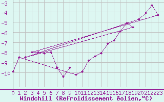 Courbe du refroidissement olien pour Nordstraum I Kvaenangen