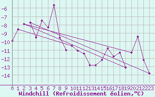 Courbe du refroidissement olien pour Tromso
