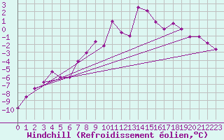 Courbe du refroidissement olien pour Corvatsch