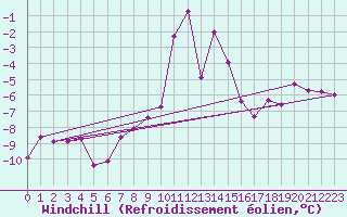 Courbe du refroidissement olien pour Achenkirch
