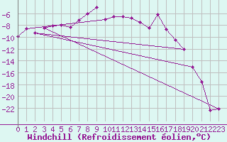Courbe du refroidissement olien pour Muonio
