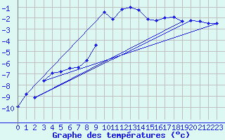 Courbe de tempratures pour Mariapfarr