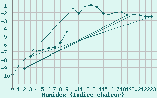 Courbe de l'humidex pour Mariapfarr
