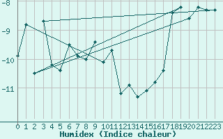 Courbe de l'humidex pour Juvvasshoe