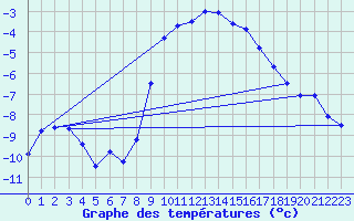 Courbe de tempratures pour Bergn / Latsch