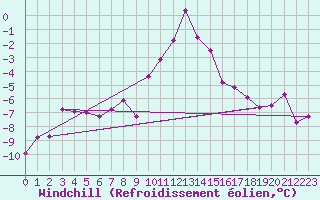 Courbe du refroidissement olien pour Vals