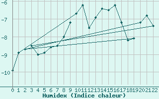 Courbe de l'humidex pour Weissfluhjoch