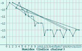 Courbe de l'humidex pour Petrozavodsk