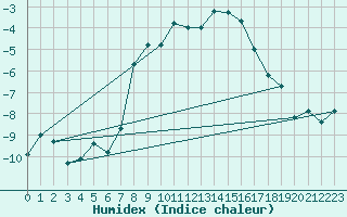 Courbe de l'humidex pour Monte Rosa