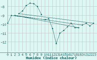 Courbe de l'humidex pour Corvatsch