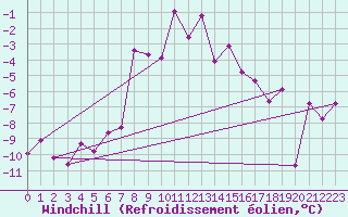 Courbe du refroidissement olien pour Arosa