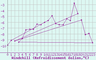 Courbe du refroidissement olien pour Chopok
