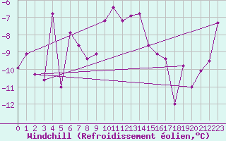 Courbe du refroidissement olien pour Somna-Kvaloyfjellet