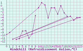 Courbe du refroidissement olien pour Brunnenkogel/Oetztaler Alpen