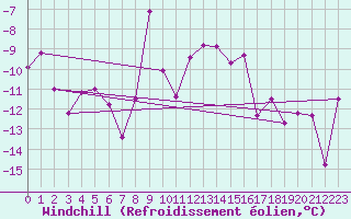 Courbe du refroidissement olien pour La Fretaz (Sw)