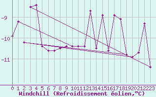 Courbe du refroidissement olien pour Fredrika