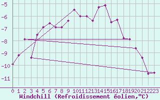 Courbe du refroidissement olien pour Genthin