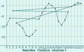 Courbe de l'humidex pour Idre