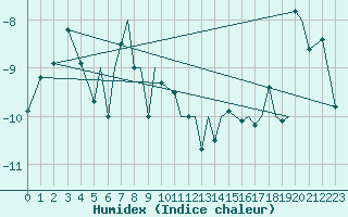 Courbe de l'humidex pour Mosjoen Kjaerstad