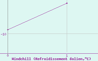 Courbe du refroidissement olien pour Hornsund