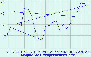 Courbe de tempratures pour Gornergrat