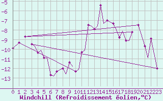Courbe du refroidissement olien pour Vadso