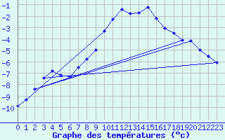 Courbe de tempratures pour Groebming